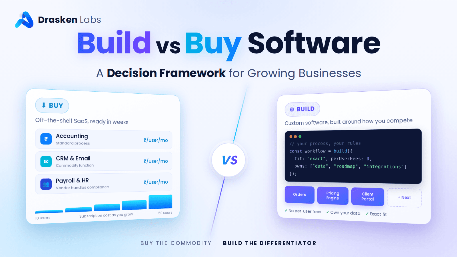 Build vs Buy Software comparison: off-the-shelf SaaS apps with per-user subscription costs rising as the team grows, versus custom software built around your process with no per-user fees